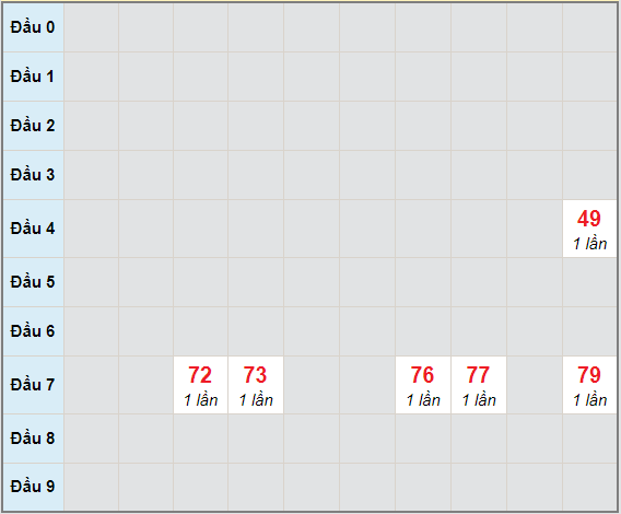 Bạch thủ rơi 3 ngày lô XSDNG 6/3/2021