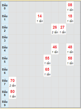 Bạch thủ rơi 3 ngày lô XSDNG 6/4/2024