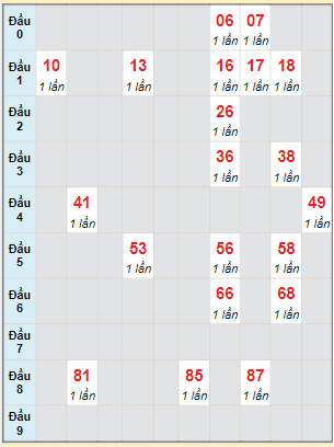 Bạch thủ rơi 3 ngày lô XSDNG 6/5/2023