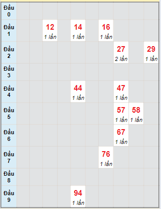 Bạch thủ rơi 3 ngày lô XSDNG 6/7/2024