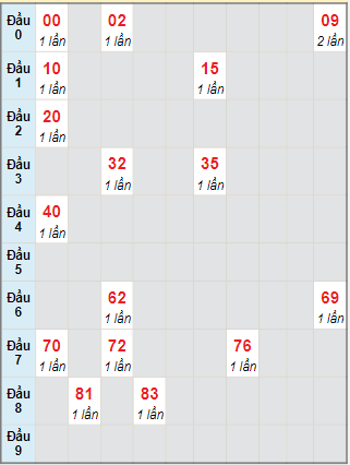 Bạch thủ rơi 3 ngày lô XSDNG 6/9/2023