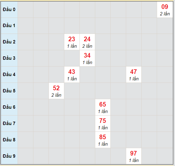 Bạch thủ rơi 3 ngày lô XSDNG 7/10/2020