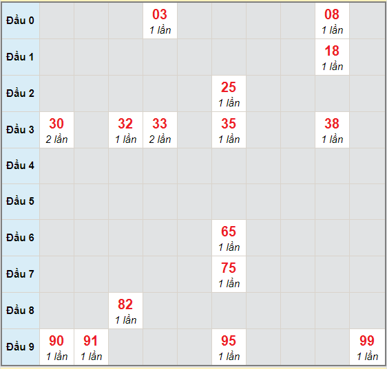 Bạch thủ rơi 3 ngày lô XSDNG 7/11/2020