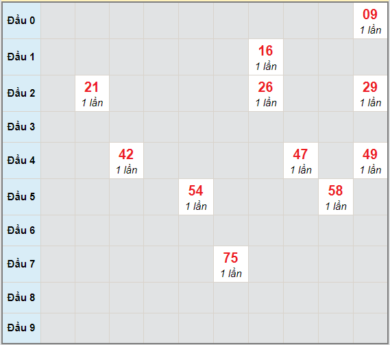 Bạch thủ rơi 3 ngày lô XSDNG 7/4/2021