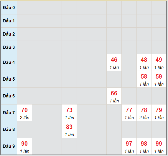 Bạch thủ rơi 3 ngày lô XSDNG 7/7/2021