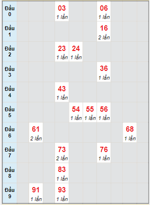 Bạch thủ rơi 3 ngày lô XSDNG 8/2/2023