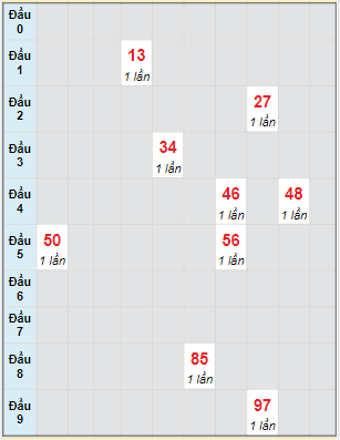 Bạch thủ rơi 3 ngày lô XSDNG 8/3/2023