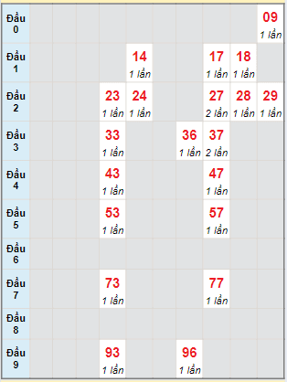 Bạch thủ rơi 3 ngày lô XSDNG 8/5/2024