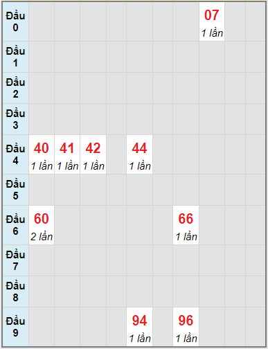 Bạch thủ rơi 3 ngày lô XSDNG 8/9/2021