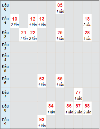 Bạch thủ rơi 3 ngày lô XSDNG 9/10/2021