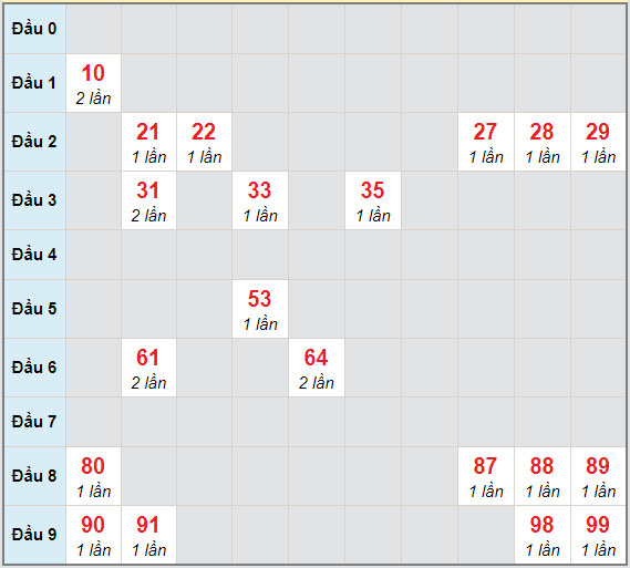 Bạch thủ rơi 3 ngày lô XSDNG 9/12/2020