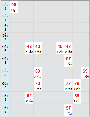 Bạch thủ rơi 3 ngày lô XSDNG 9/3/2022