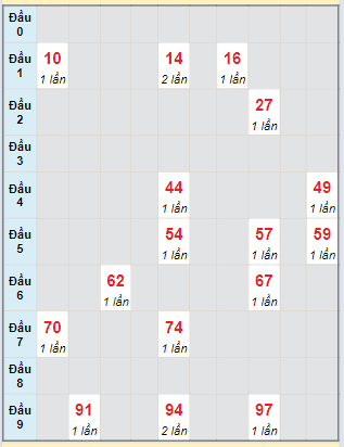 Bạch thủ rơi 3 ngày lô XSDNG 9/3/2024