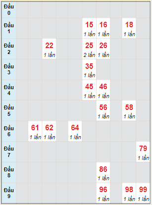 Bạch thủ rơi 3 ngày lô XSDNG 9/4/2022