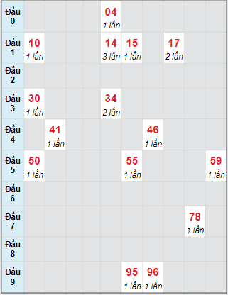 Bạch thủ rơi 3 ngày lô XSDNG 30/10/2021