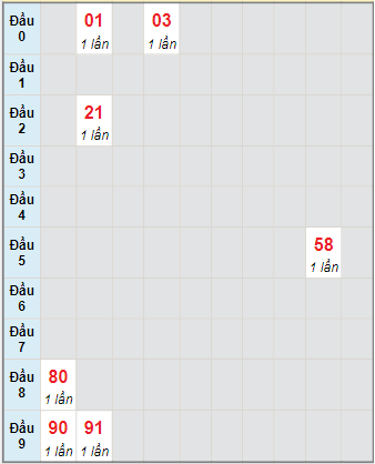 Bạch thủ rơi 3 ngày lô XSDNO 1/1/2022