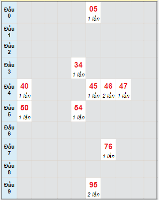 Bạch thủ rơi 3 ngày lô XSDNO 1/10/2022