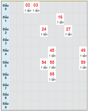 Bạch thủ rơi 3 ngày lô XSDNO 1/4/2023