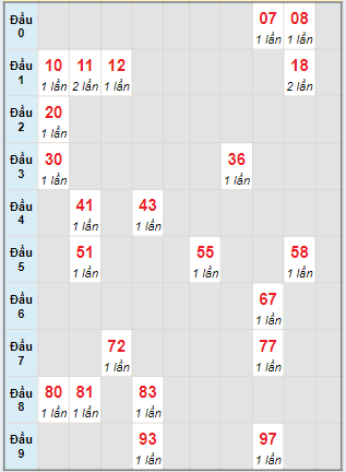 Bạch thủ rơi 3 ngày lô XSDNO 1/6/2024