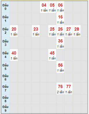 Bạch thủ rơi 3 ngày lô XSDNO 1/7/2023