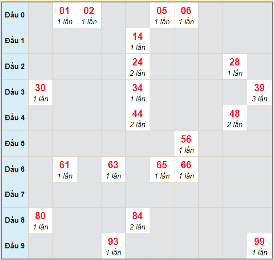 Bạch thủ rơi 3 ngày lô XSDNO 10/10/2020