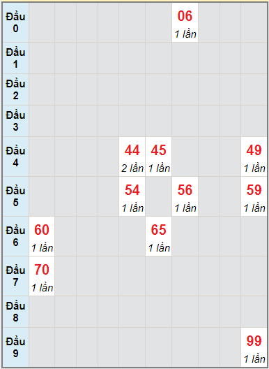 Bạch thủ rơi 3 ngày lô XSDNO 11/9/2021