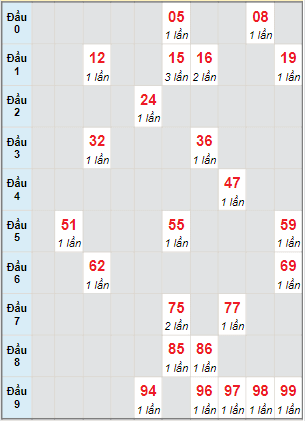 Bạch thủ rơi 3 ngày lô XSDNO 11/12/2021