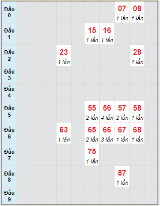 Bạch thủ rơi 3 ngày lô XSDNO 11/5/2024