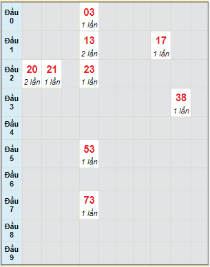 Bạch thủ rơi 3 ngày lô XSDNO 11/6/2022