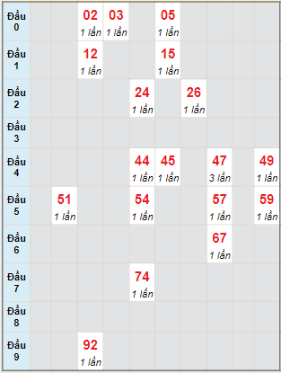 Bạch thủ rơi 3 ngày lô XSDNO 12/11/2022