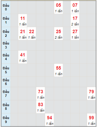 Bạch thủ rơi 3 ngày lô XSDNO 12/2/2022