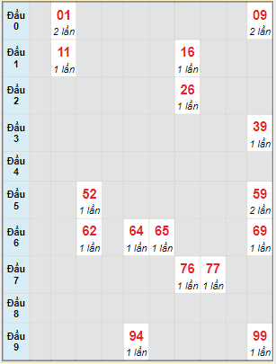 Bạch thủ rơi 3 ngày lô XSDNO 12/3/2022