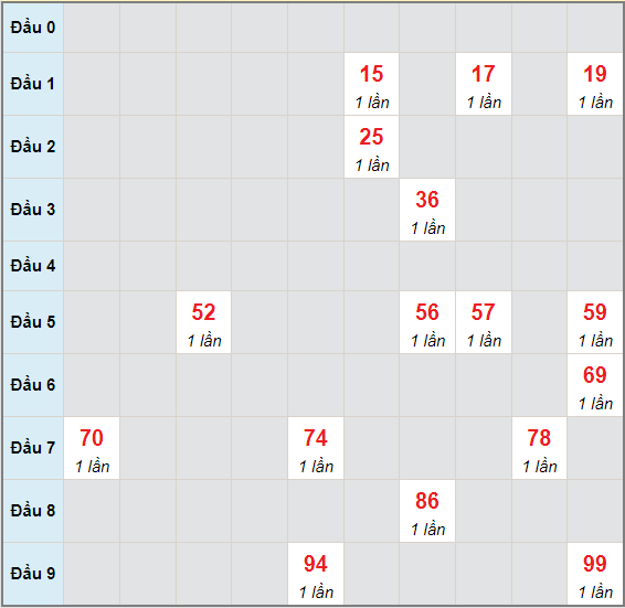 Bạch thủ rơi 3 ngày lô XSDNO 12/6/2021