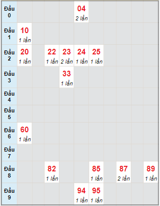 Bạch thủ rơi 3 ngày lô XSDNO 13/1/2024