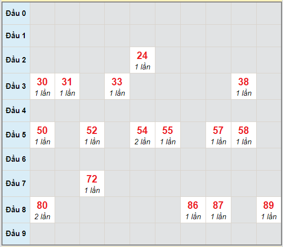 Bạch thủ rơi 3 ngày lô XSDNO 13/2/2021