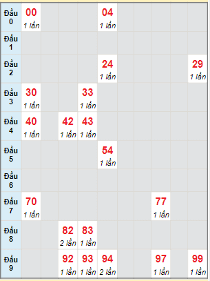 Bạch thủ rơi 3 ngày lô XSDNO 13/5/2023