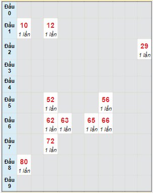 Bạch thủ rơi 3 ngày lô XSDNO 14/10/2023