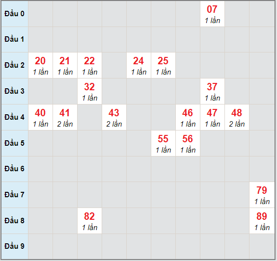 Bạch thủ rơi 3 ngày lô XSDNO 14/11/2020