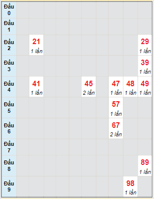 Bạch thủ rơi 3 ngày lô XSDNO 15/1/2022