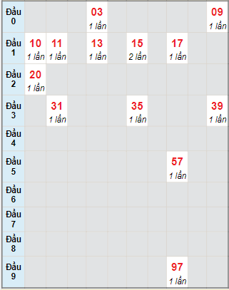 Bạch thủ rơi 3 ngày lô XSDNO 16/10/2021