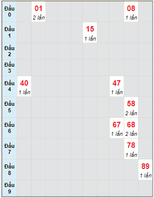 Bạch thủ rơi 3 ngày lô XSDNO 16/4/2022