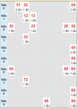 Bạch thủ rơi 3 ngày lô XSDNO 17/2/2024