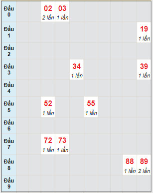 Bạch thủ rơi 3 ngày lô XSDNO 17/6/2023