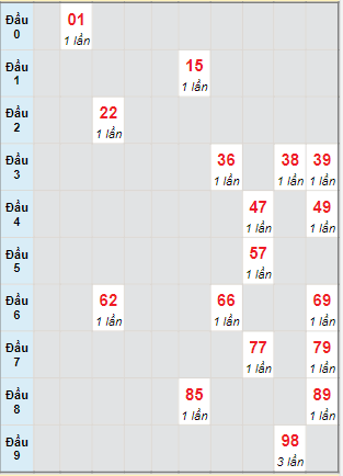 Bạch thủ rơi 3 ngày lô XSDNO 17/9/2022