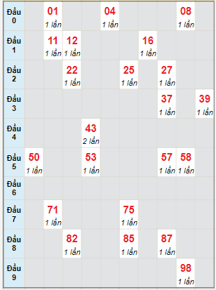 Bạch thủ rơi 3 ngày lô XSDNO 18/3/2023