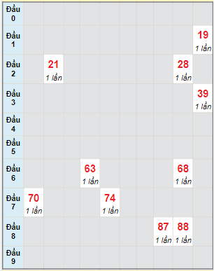 Bạch thủ rơi 3 ngày lô XSDNO 18/6/2022