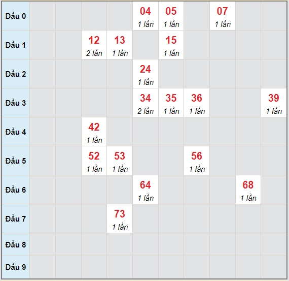 Bạch thủ rơi 3 ngày lô XSDNO 19/6/2021