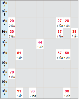 Bạch thủ rơi 3 ngày lô XSDNO 2/10/2021