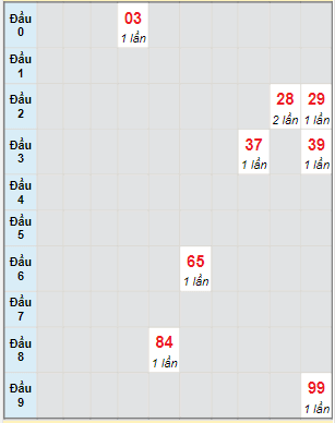 Bạch thủ rơi 3 ngày lô XSDNO 2/4/2022