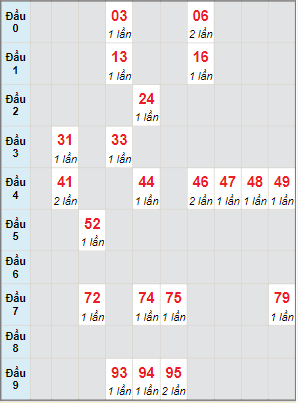 Bạch thủ rơi 3 ngày lô XSDNO 2/7/2022